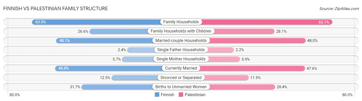 Finnish vs Palestinian Family Structure