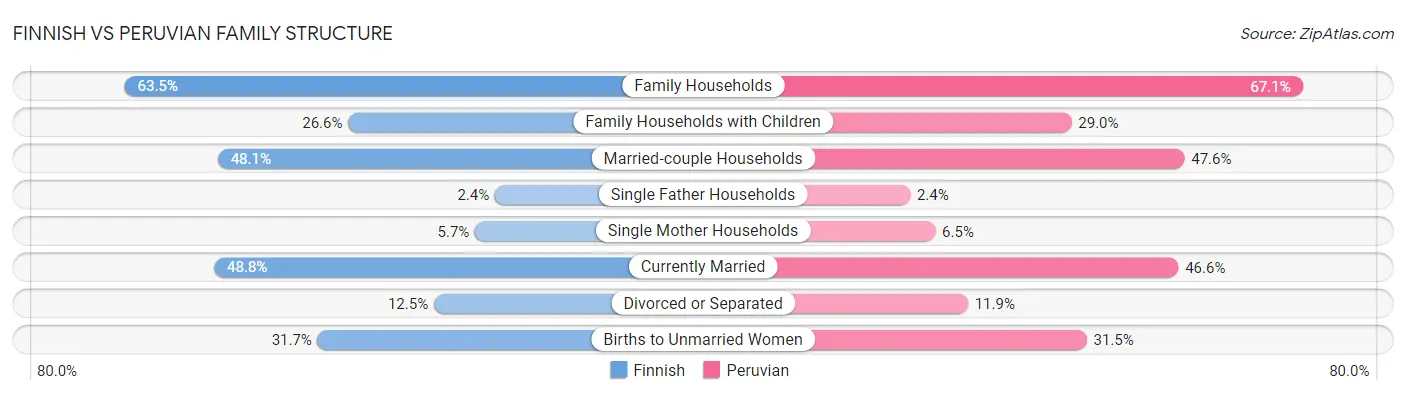 Finnish vs Peruvian Family Structure