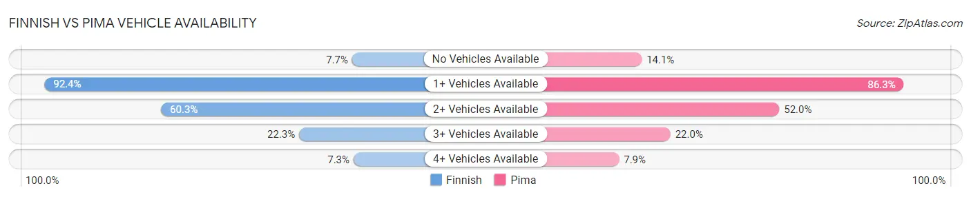 Finnish vs Pima Vehicle Availability