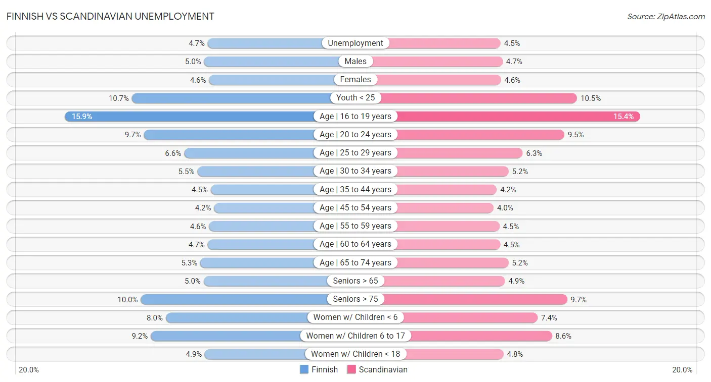 Finnish vs Scandinavian Unemployment