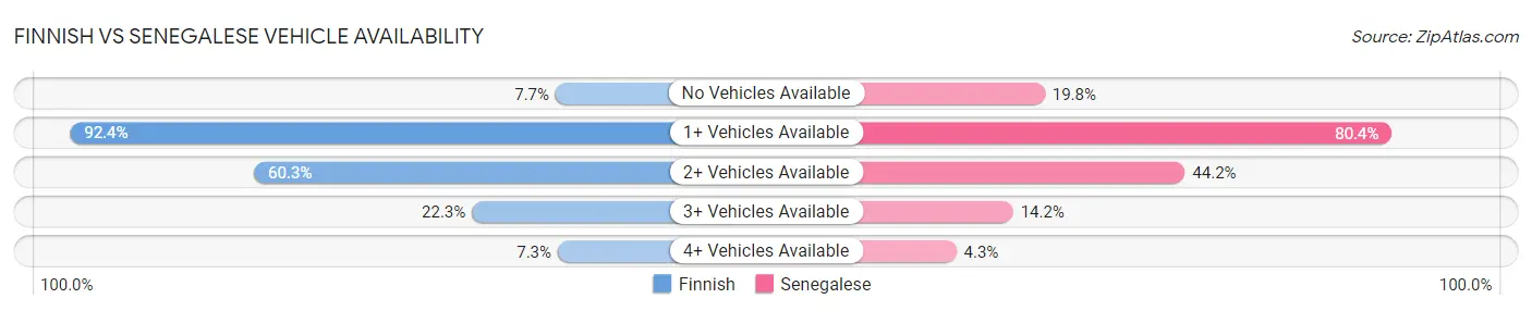 Finnish vs Senegalese Vehicle Availability