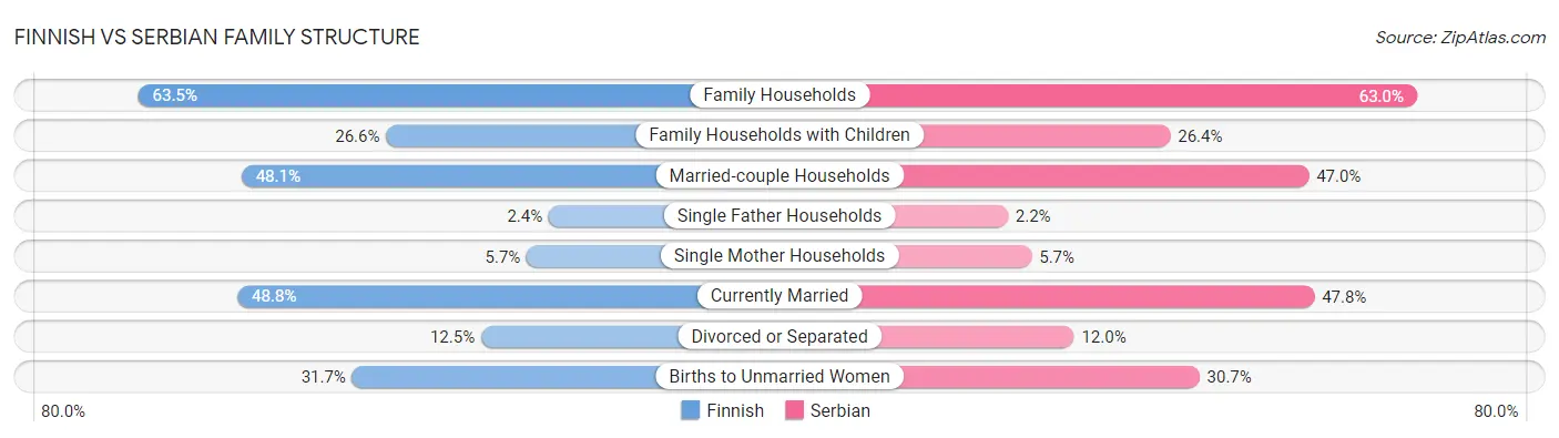 Finnish vs Serbian Family Structure