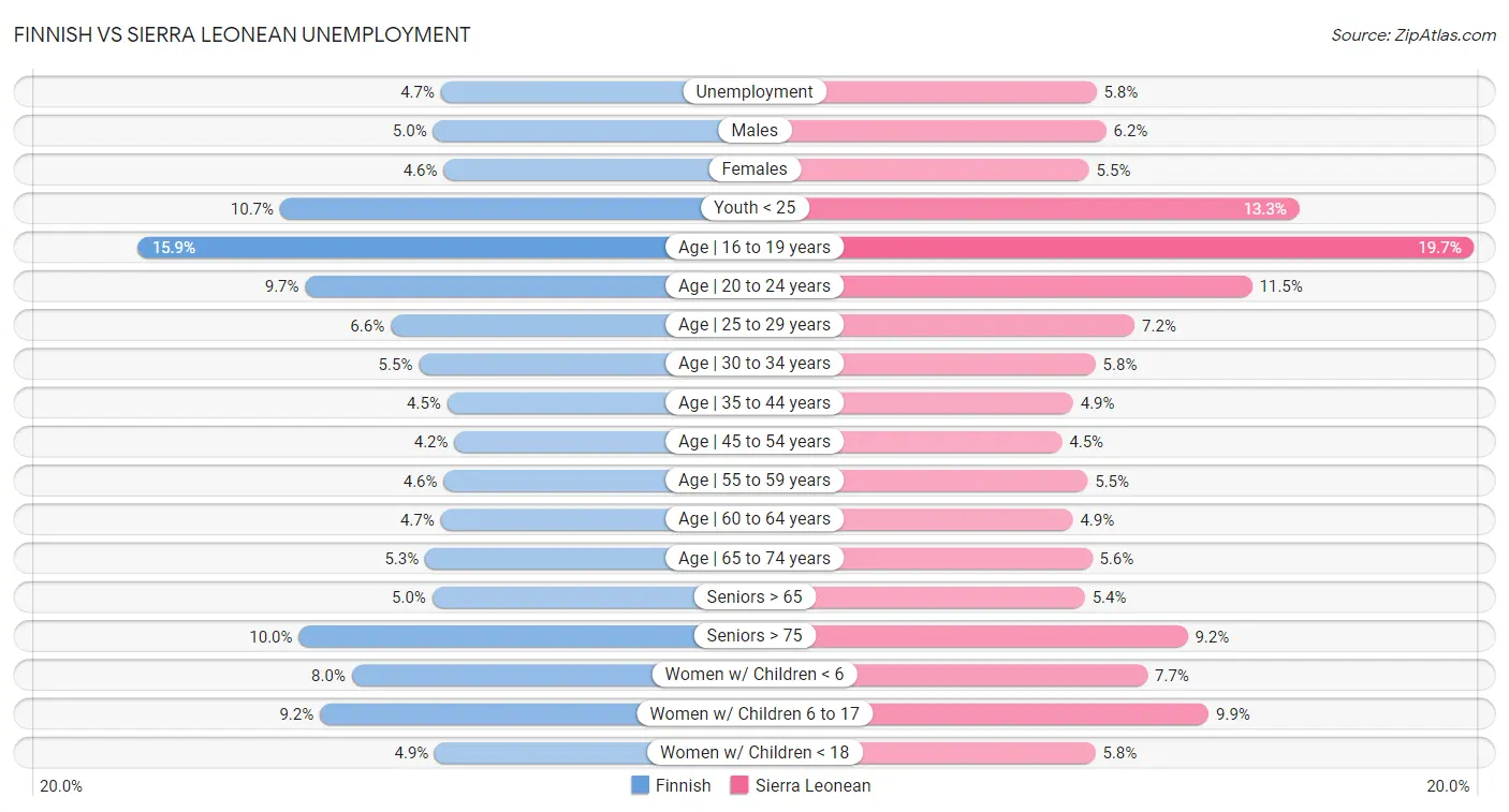 Finnish vs Sierra Leonean Unemployment