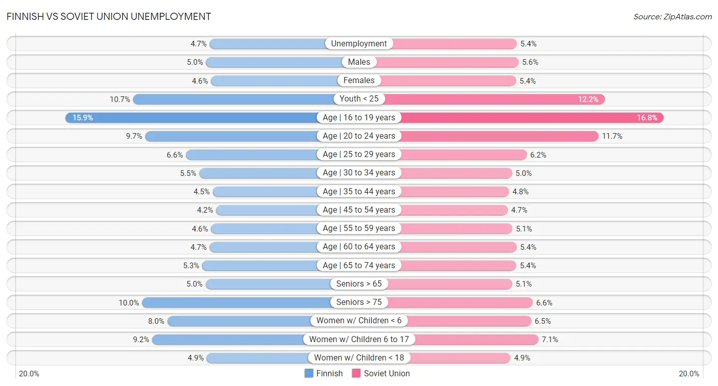 Finnish vs Soviet Union Unemployment