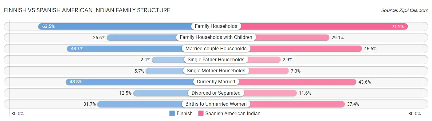 Finnish vs Spanish American Indian Family Structure
