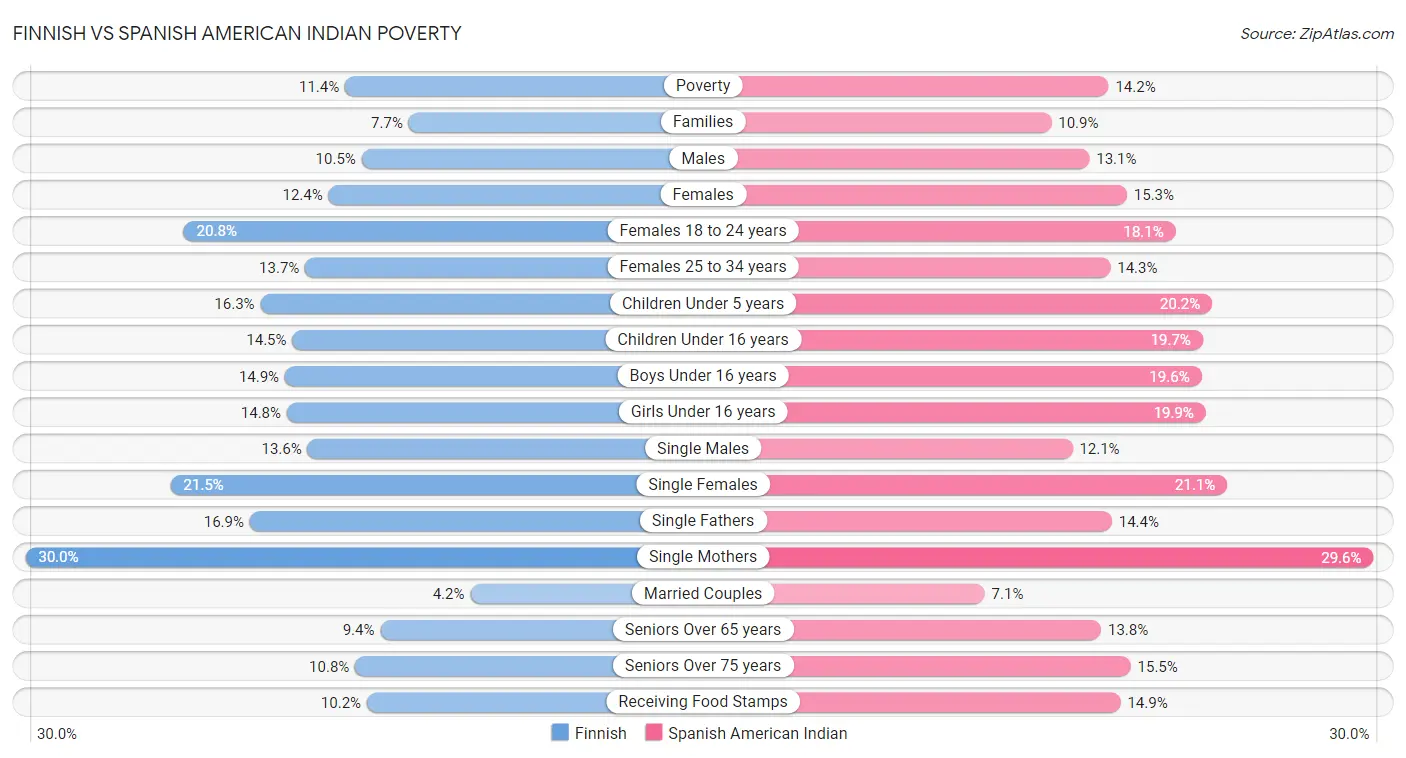 Finnish vs Spanish American Indian Poverty