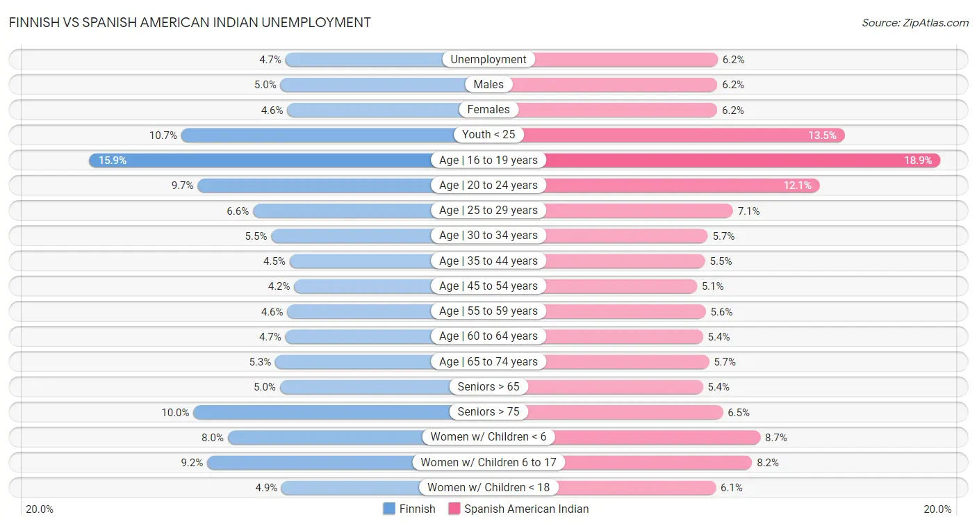 Finnish vs Spanish American Indian Unemployment