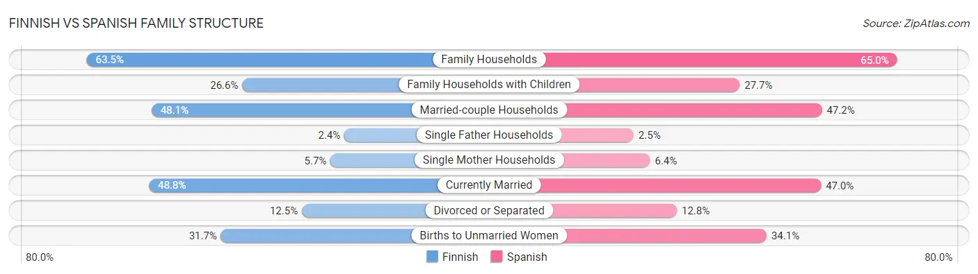 Finnish vs Spanish Family Structure