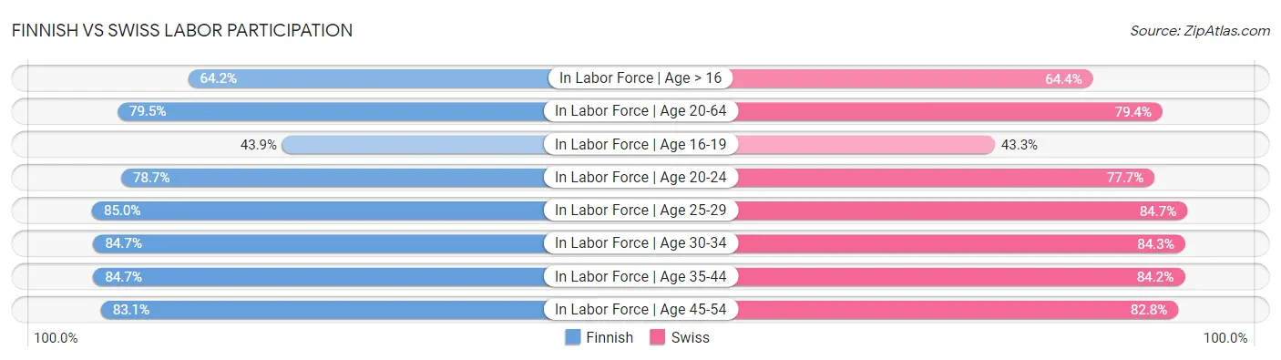 Finnish vs Swiss Labor Participation