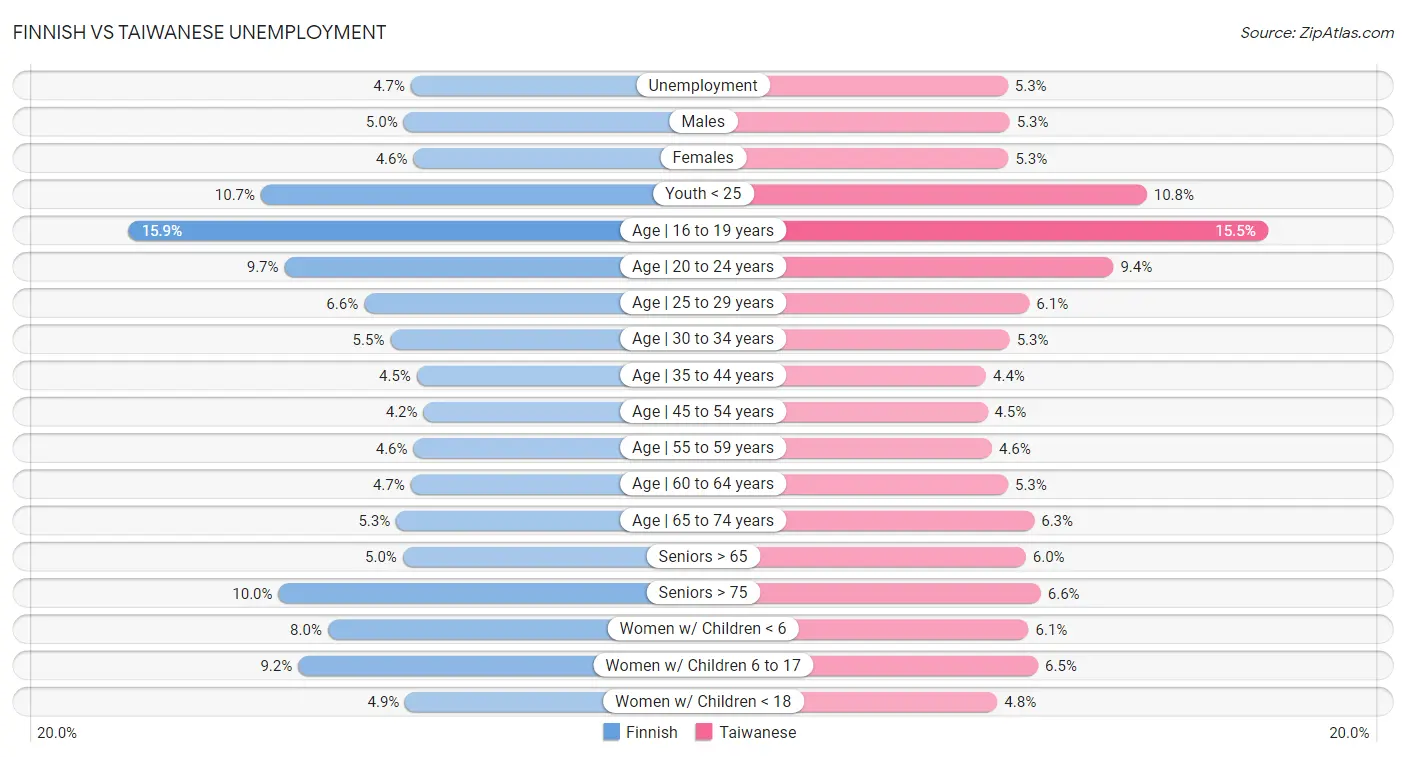 Finnish vs Taiwanese Unemployment