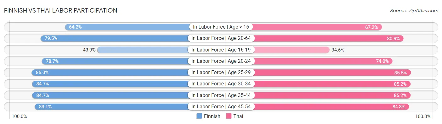Finnish vs Thai Labor Participation