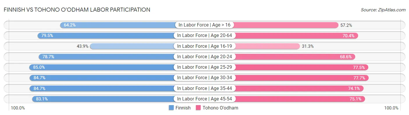 Finnish vs Tohono O'odham Labor Participation