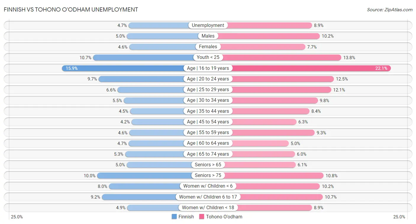Finnish vs Tohono O'odham Unemployment