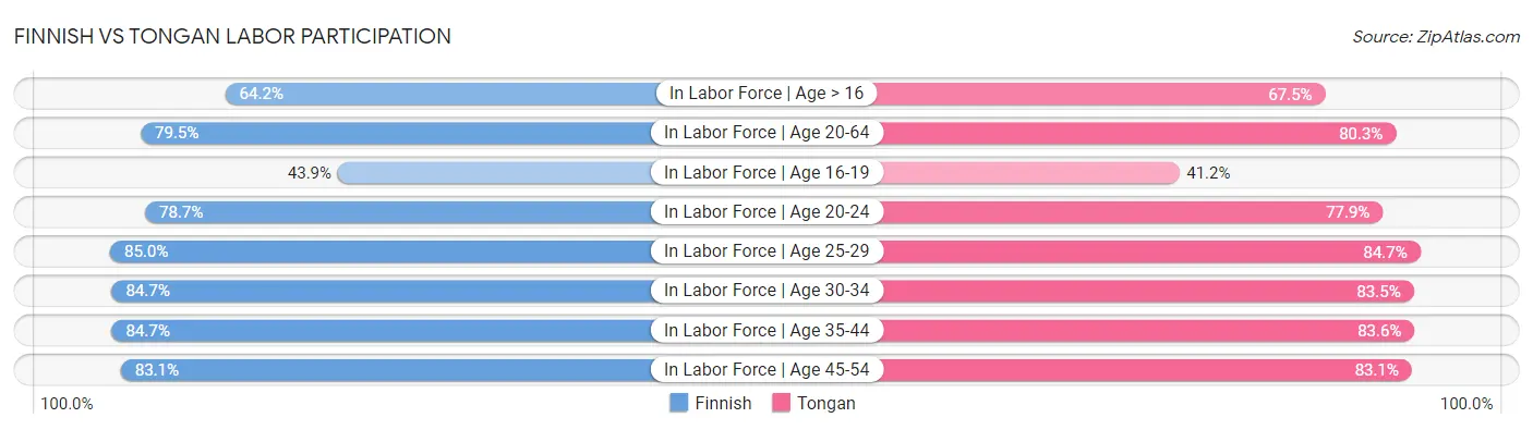 Finnish vs Tongan Labor Participation