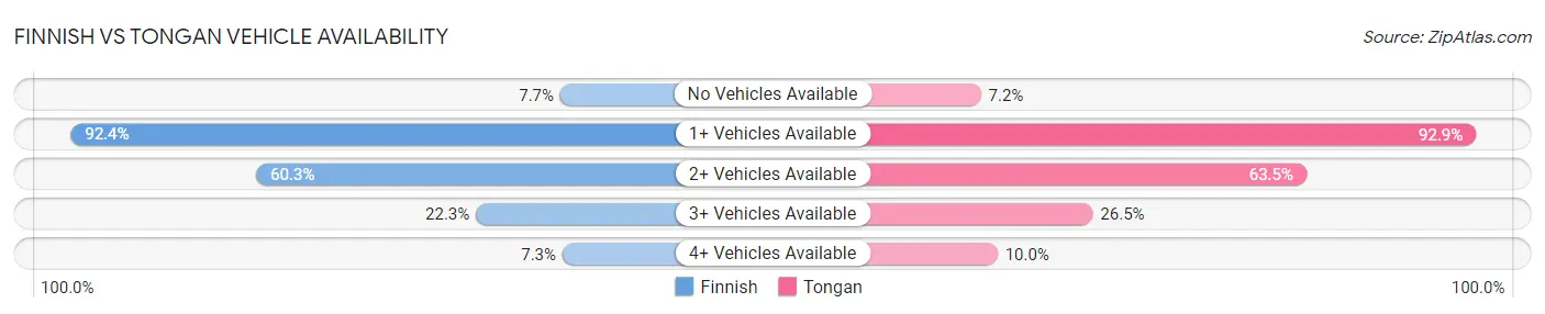 Finnish vs Tongan Vehicle Availability
