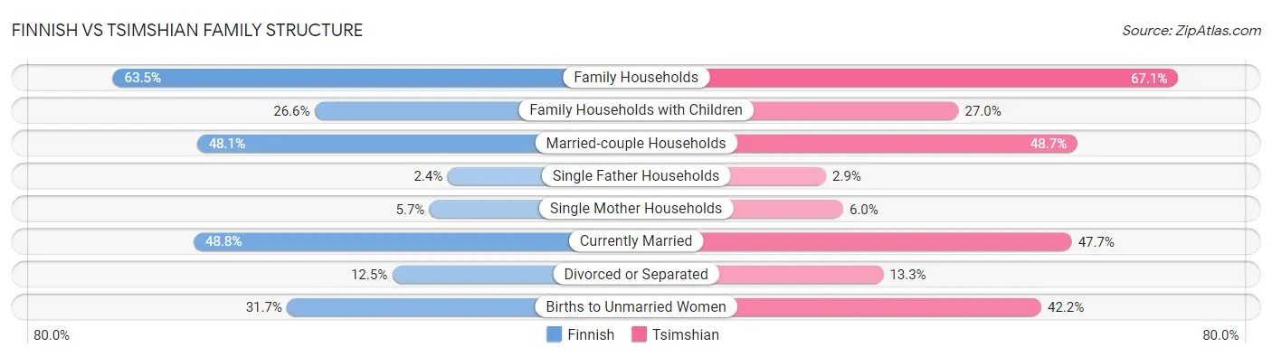 Finnish vs Tsimshian Family Structure
