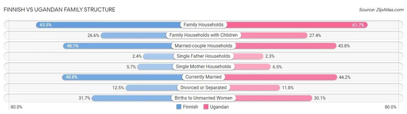 Finnish vs Ugandan Family Structure