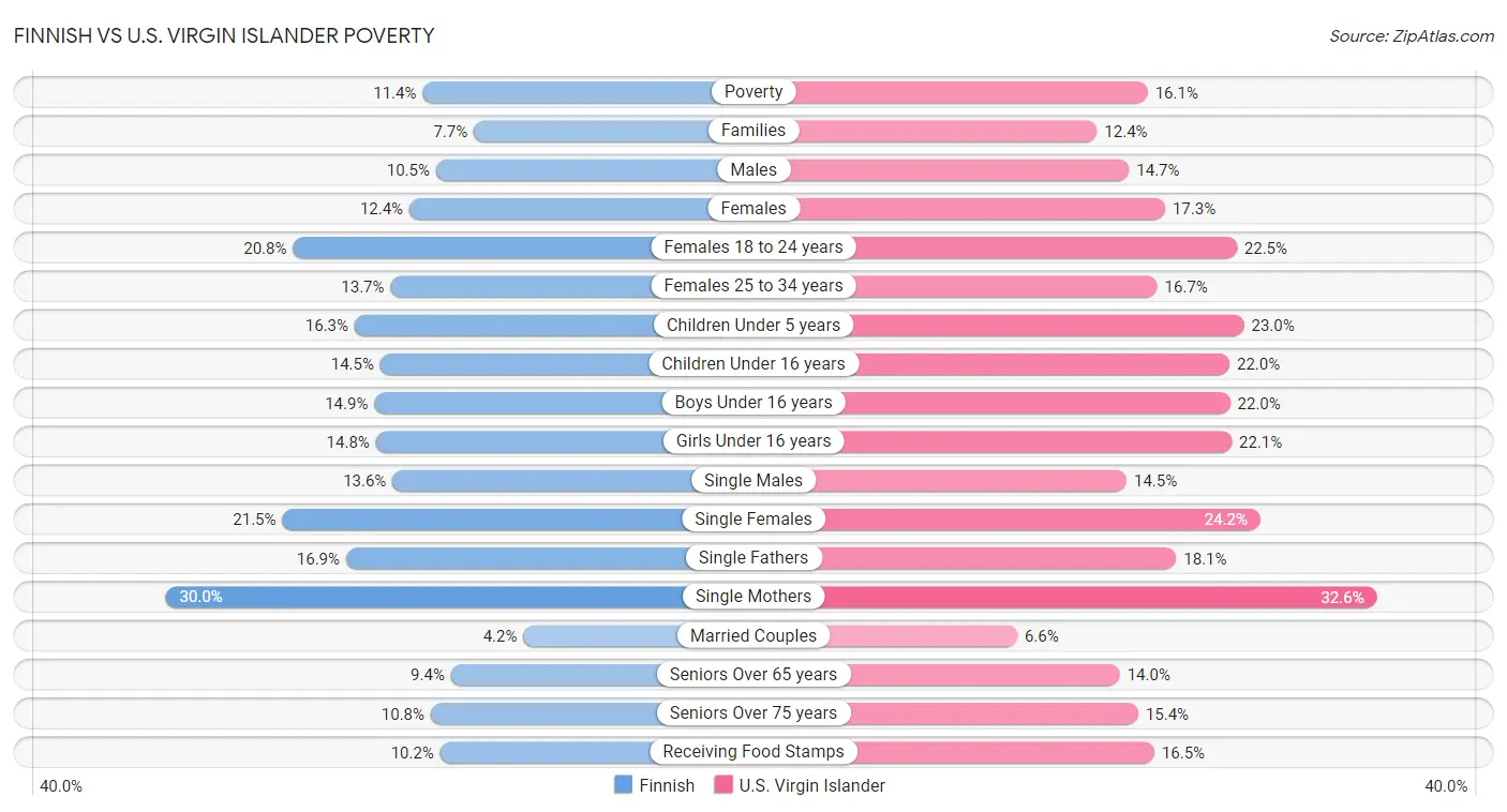 Finnish vs U.S. Virgin Islander Poverty