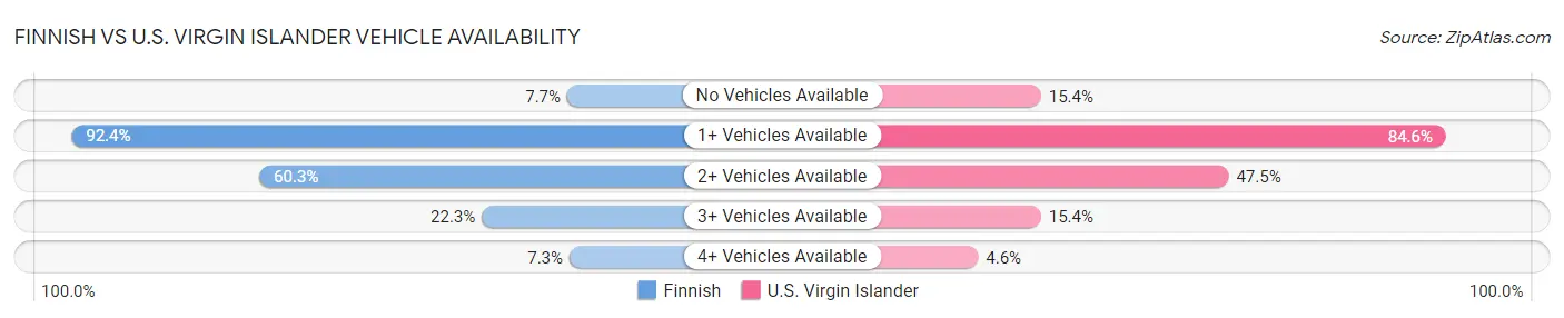 Finnish vs U.S. Virgin Islander Vehicle Availability