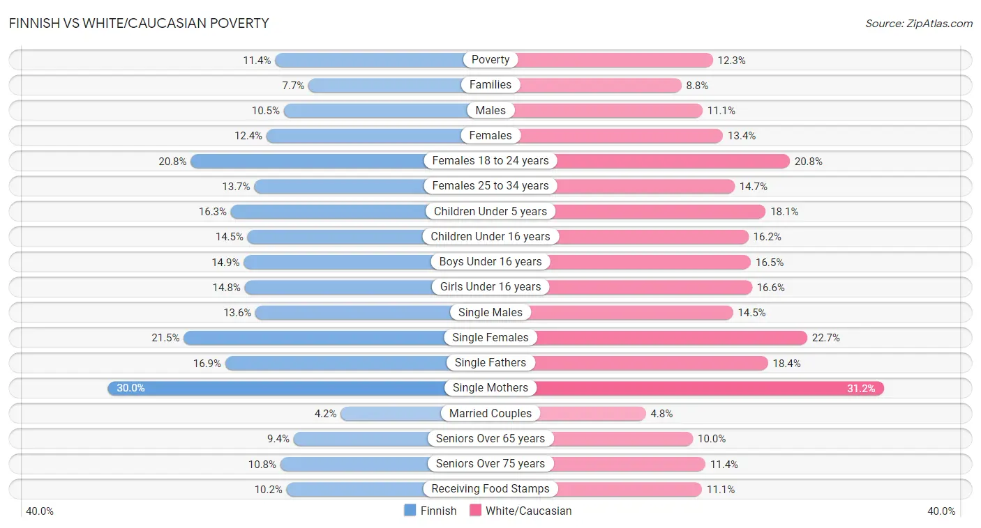 Finnish vs White/Caucasian Poverty