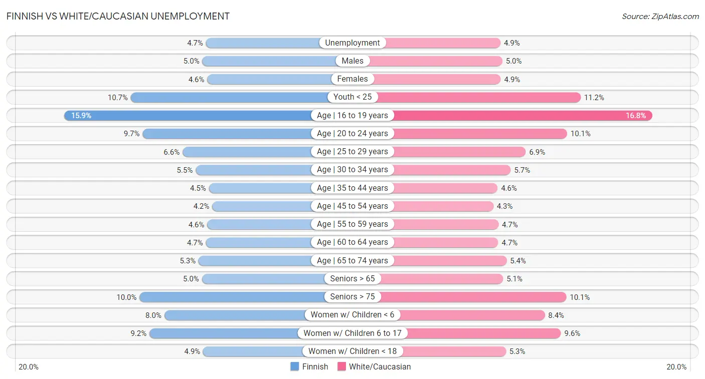 Finnish vs White/Caucasian Unemployment
