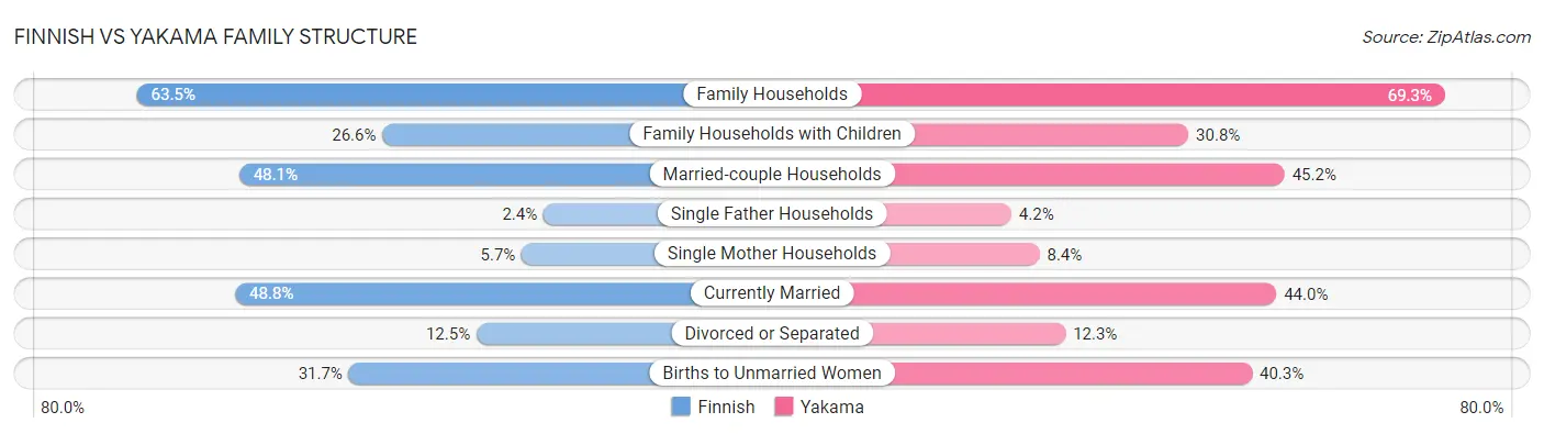 Finnish vs Yakama Family Structure