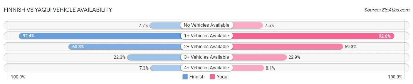 Finnish vs Yaqui Vehicle Availability