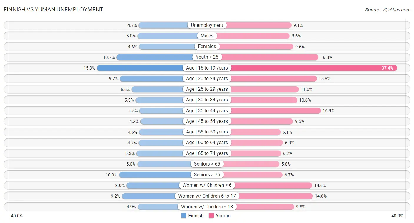 Finnish vs Yuman Unemployment