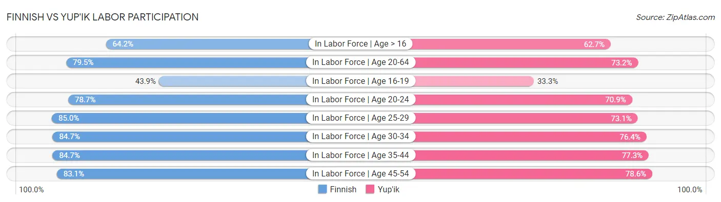 Finnish vs Yup'ik Labor Participation