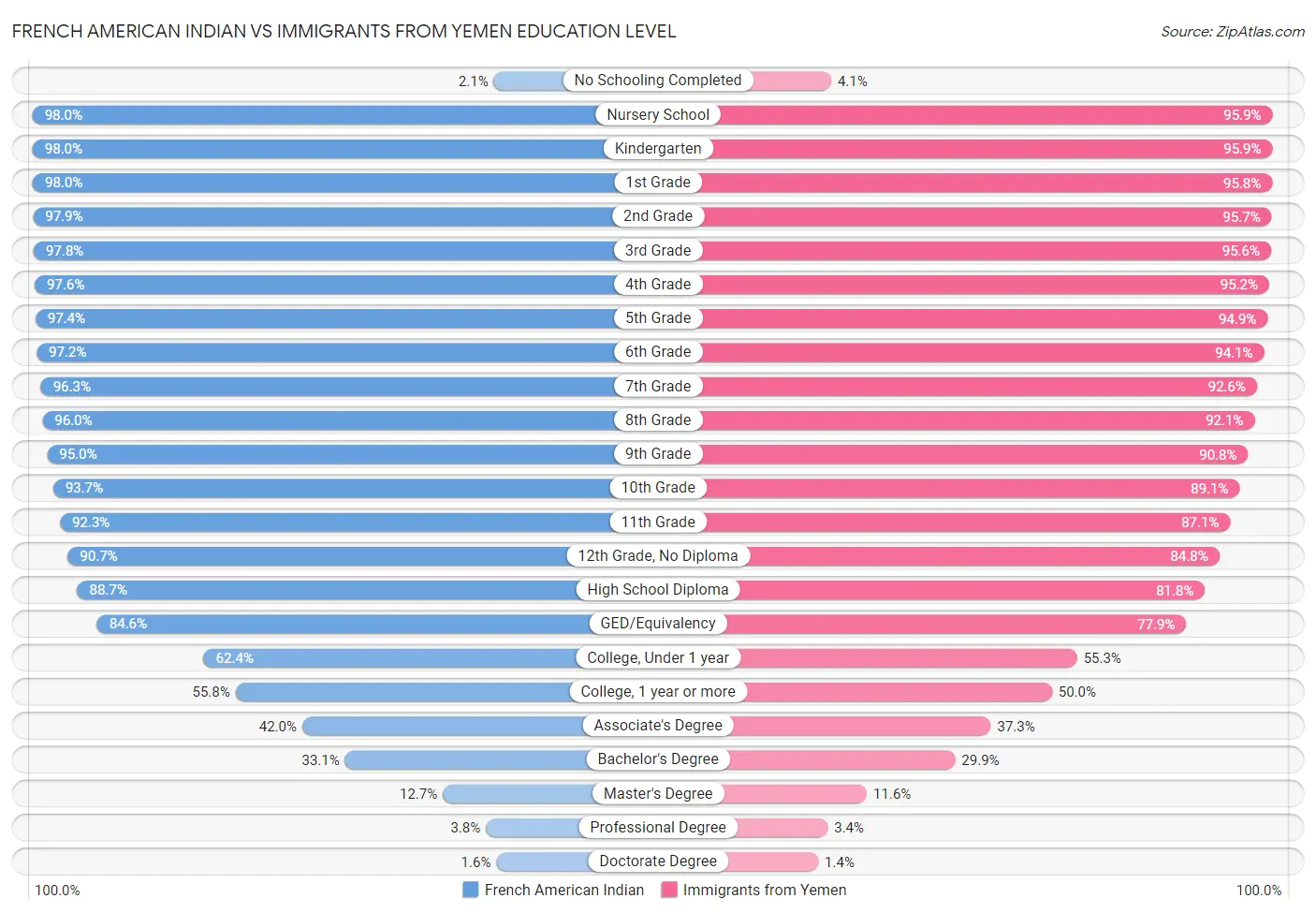 French American Indian vs Immigrants from Yemen Education Level