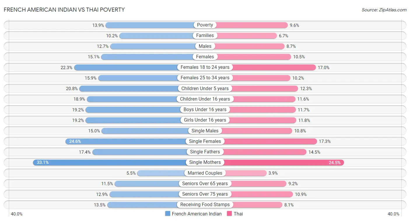 French American Indian vs Thai Poverty