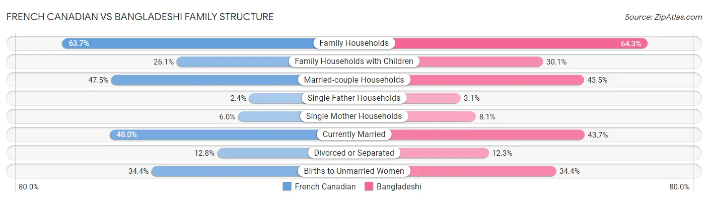 French Canadian vs Bangladeshi Family Structure
