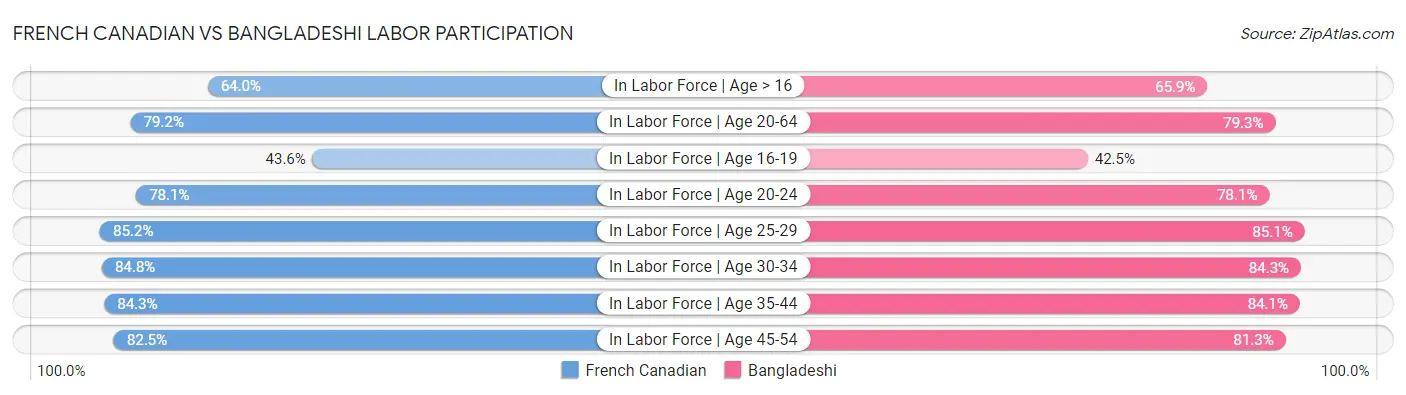 French Canadian vs Bangladeshi Labor Participation