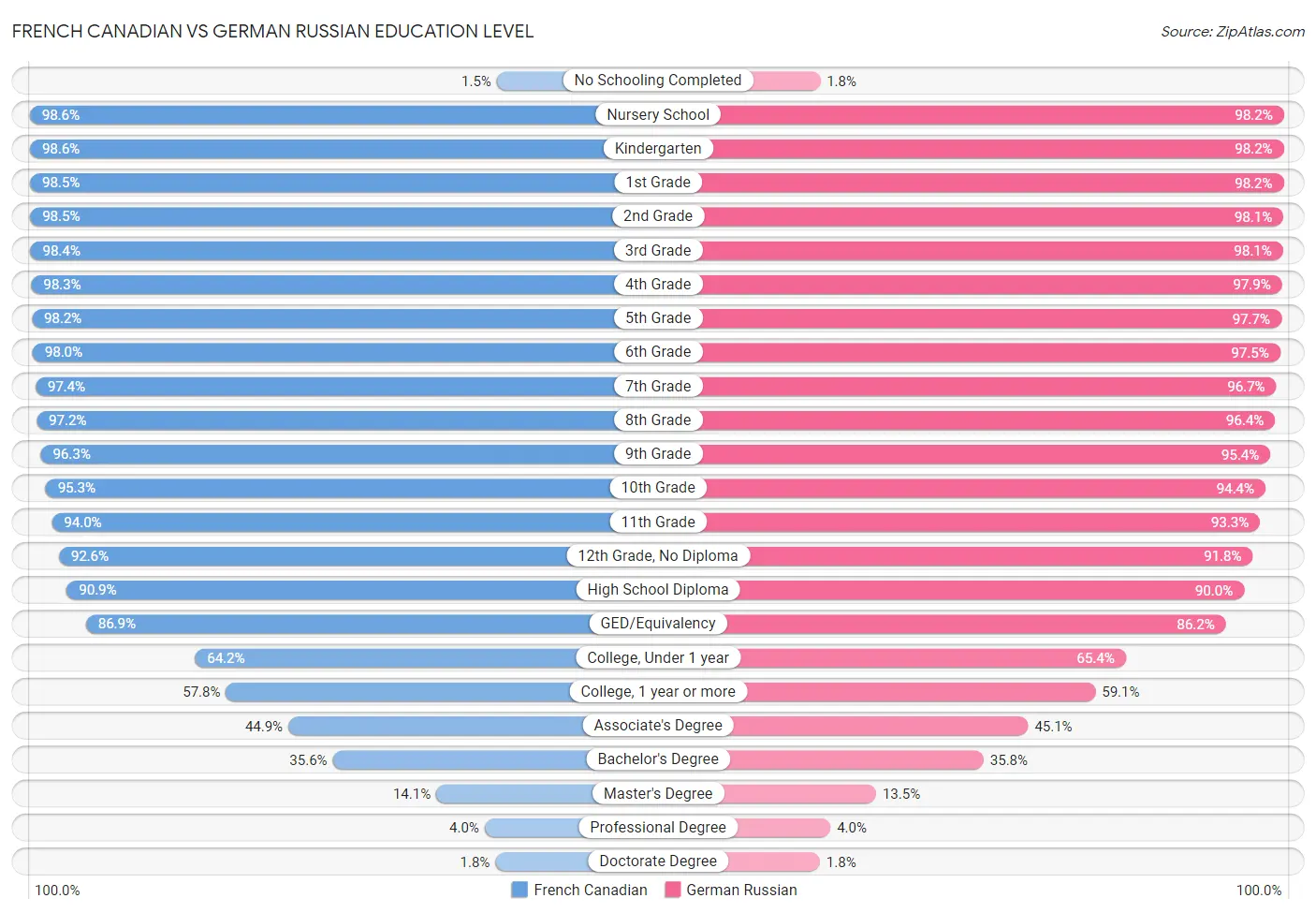 French Canadian vs German Russian Education Level