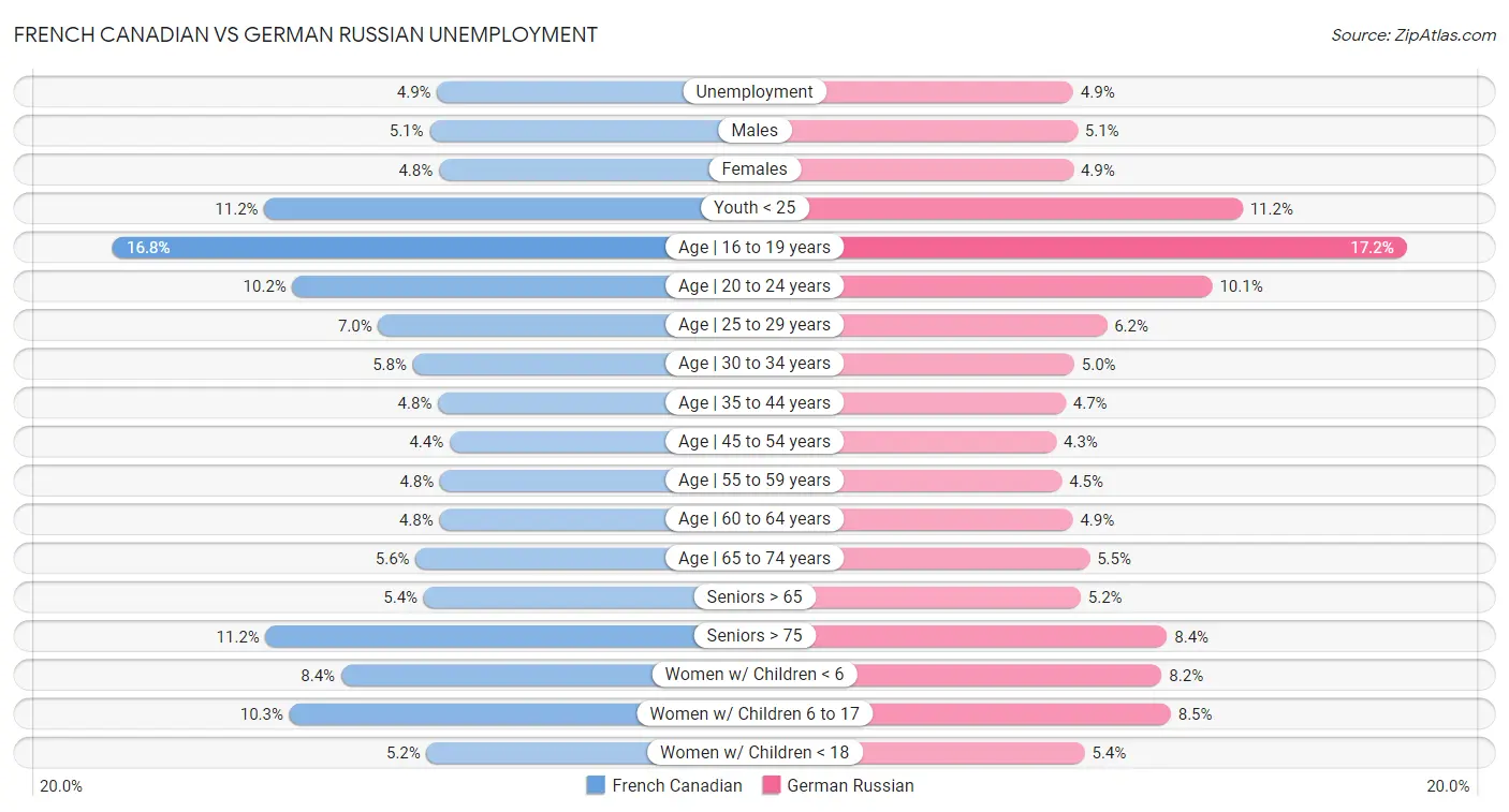 French Canadian vs German Russian Unemployment