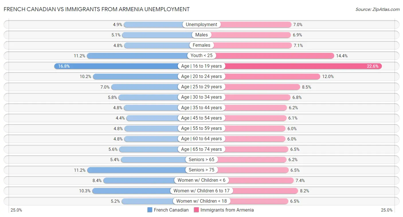 French Canadian vs Immigrants from Armenia Unemployment