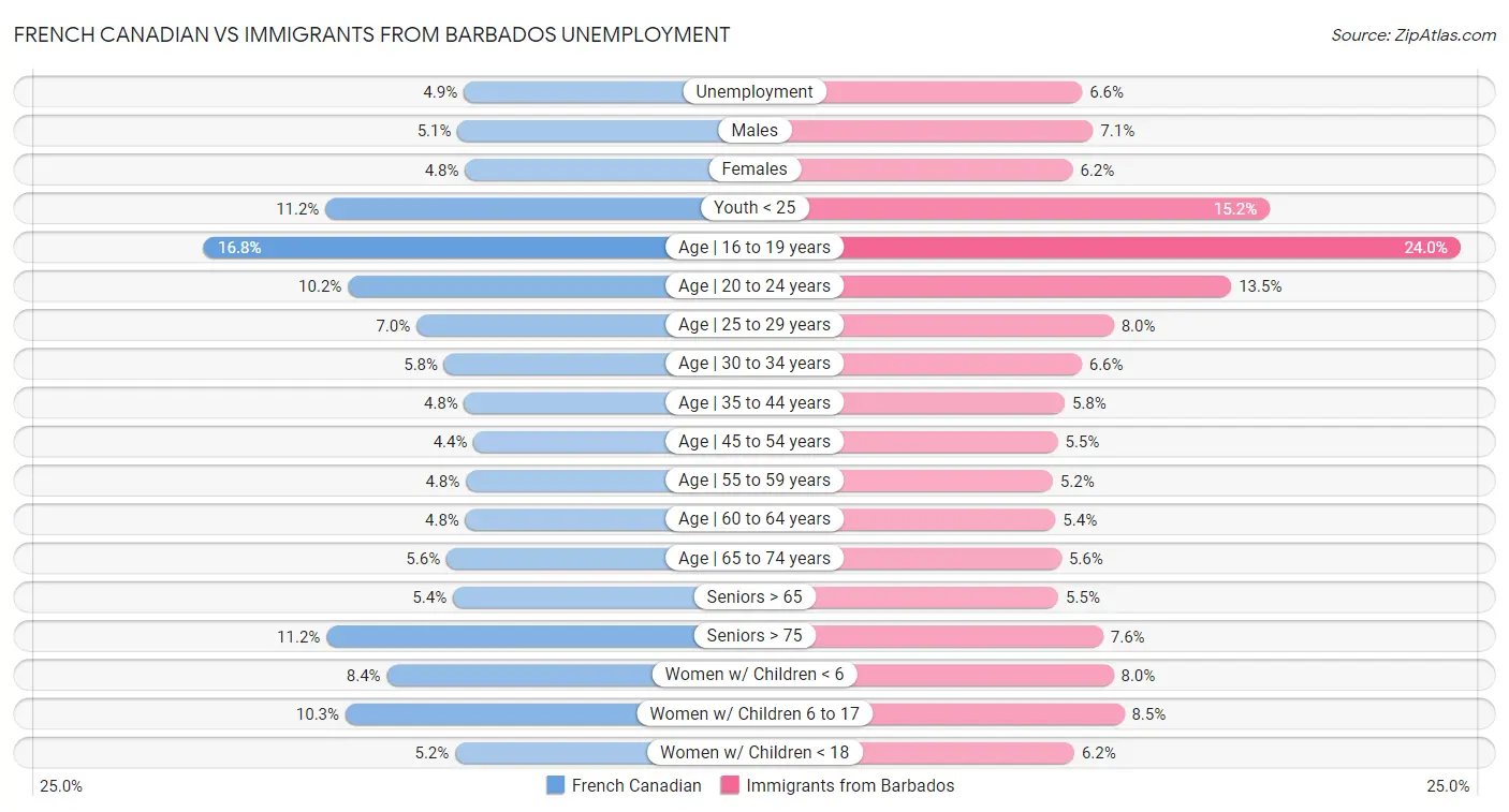 French Canadian vs Immigrants from Barbados Unemployment