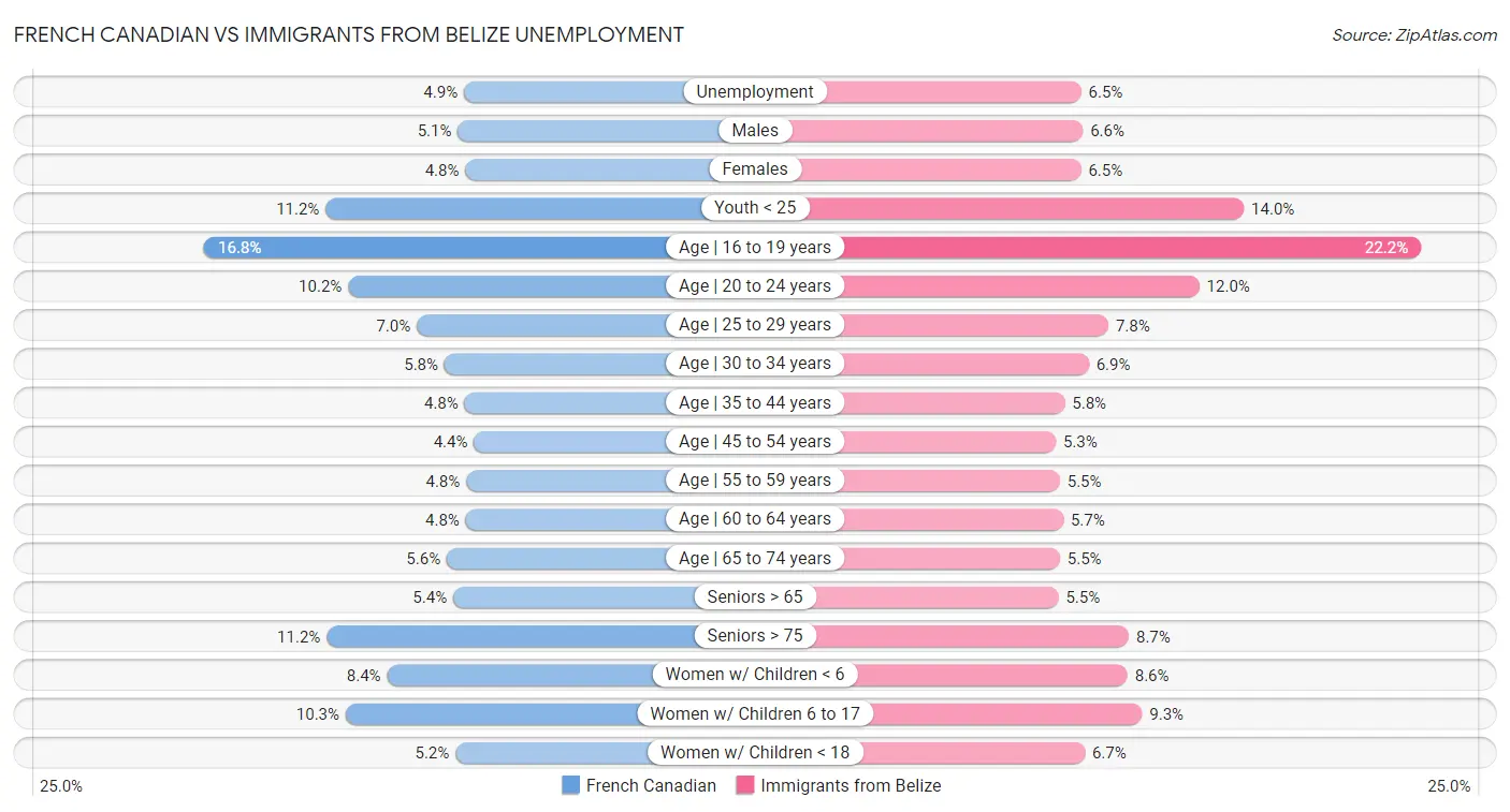 French Canadian vs Immigrants from Belize Unemployment