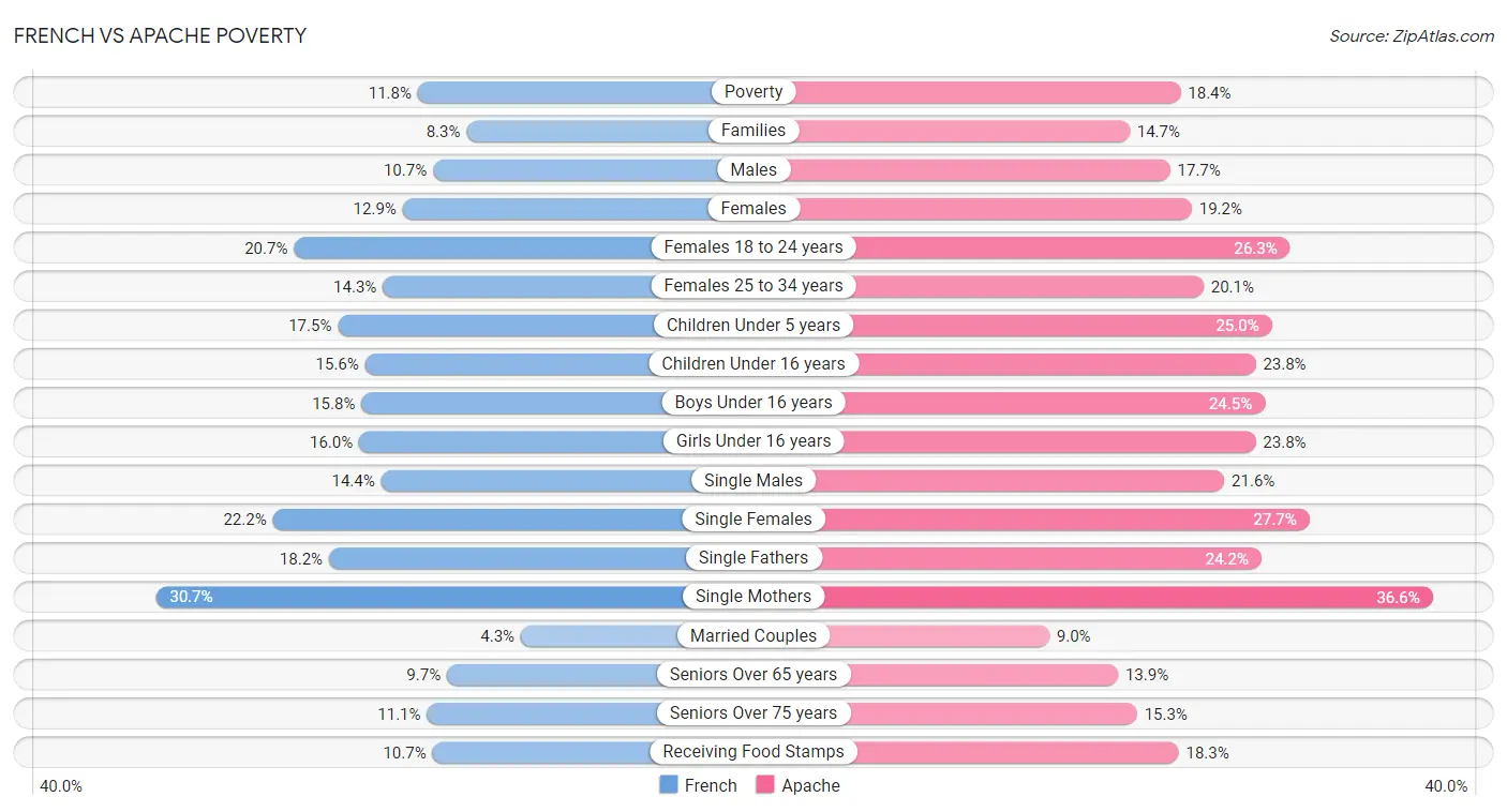 French vs Apache Poverty