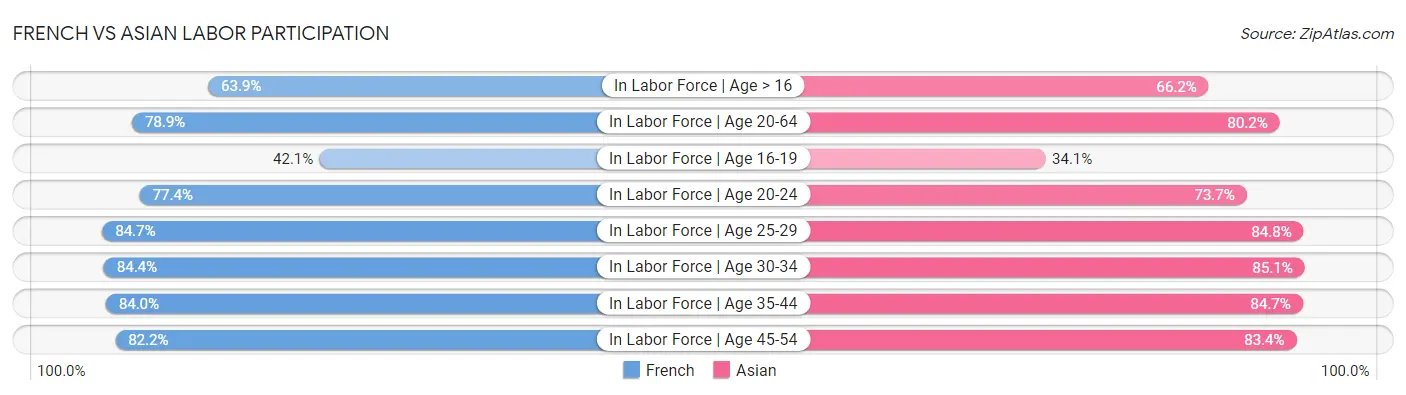 French vs Asian Labor Participation
