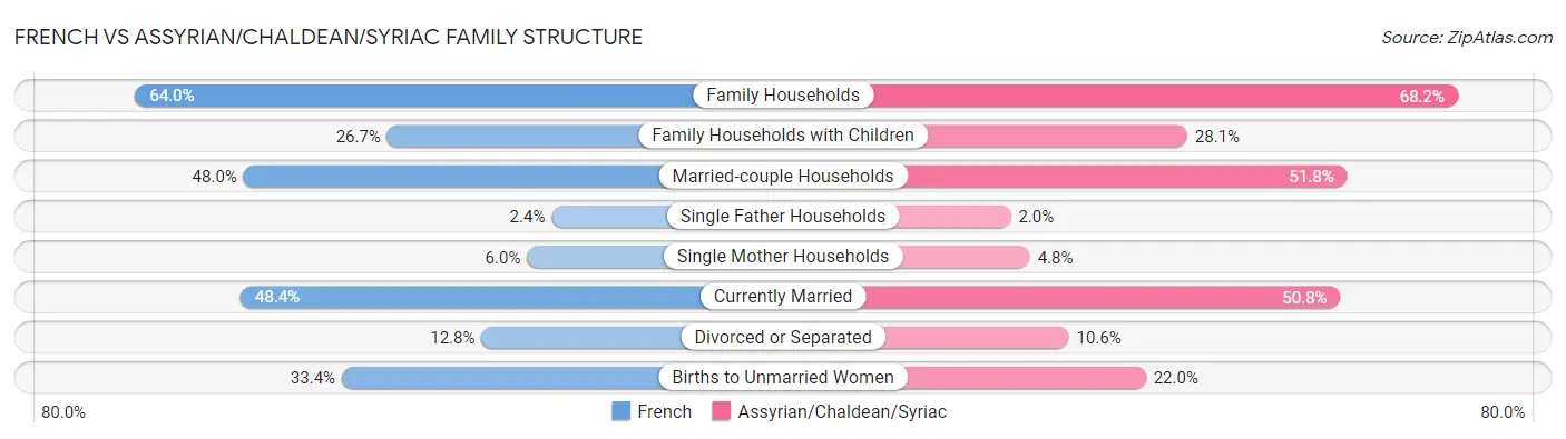 French vs Assyrian/Chaldean/Syriac Family Structure