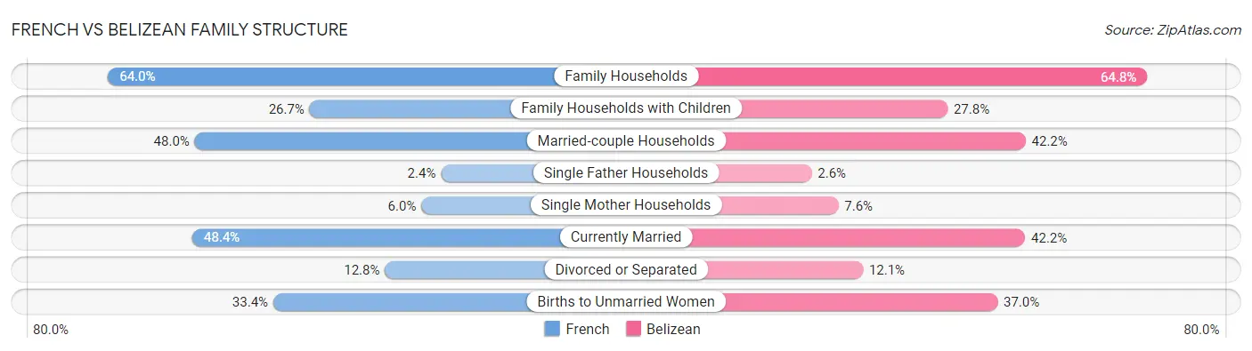 French vs Belizean Family Structure