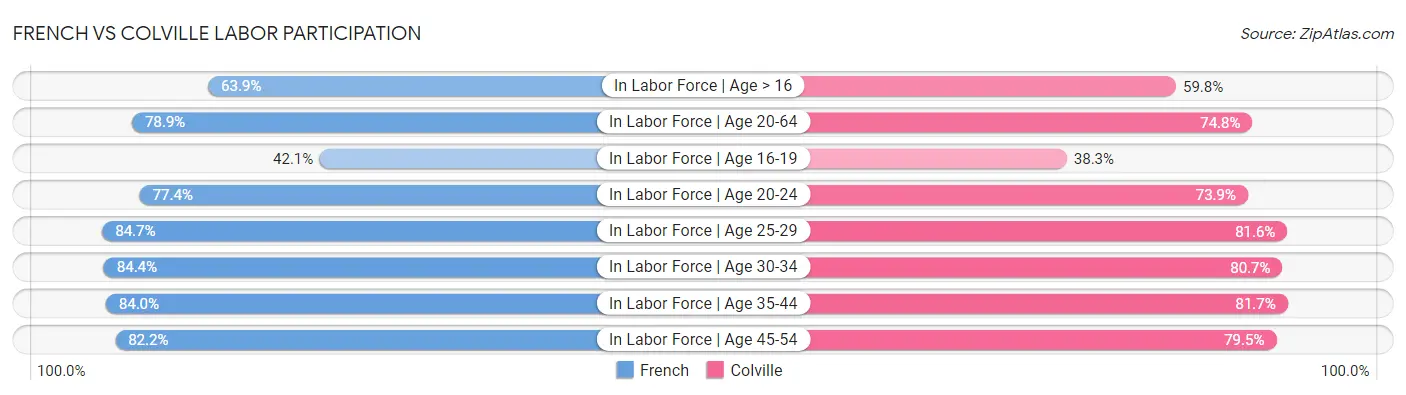 French vs Colville Labor Participation