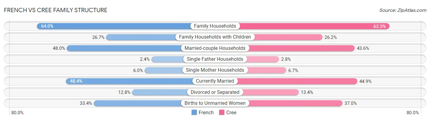 French vs Cree Family Structure