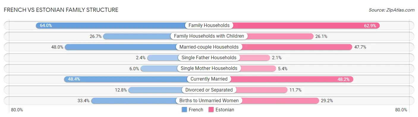 French vs Estonian Family Structure