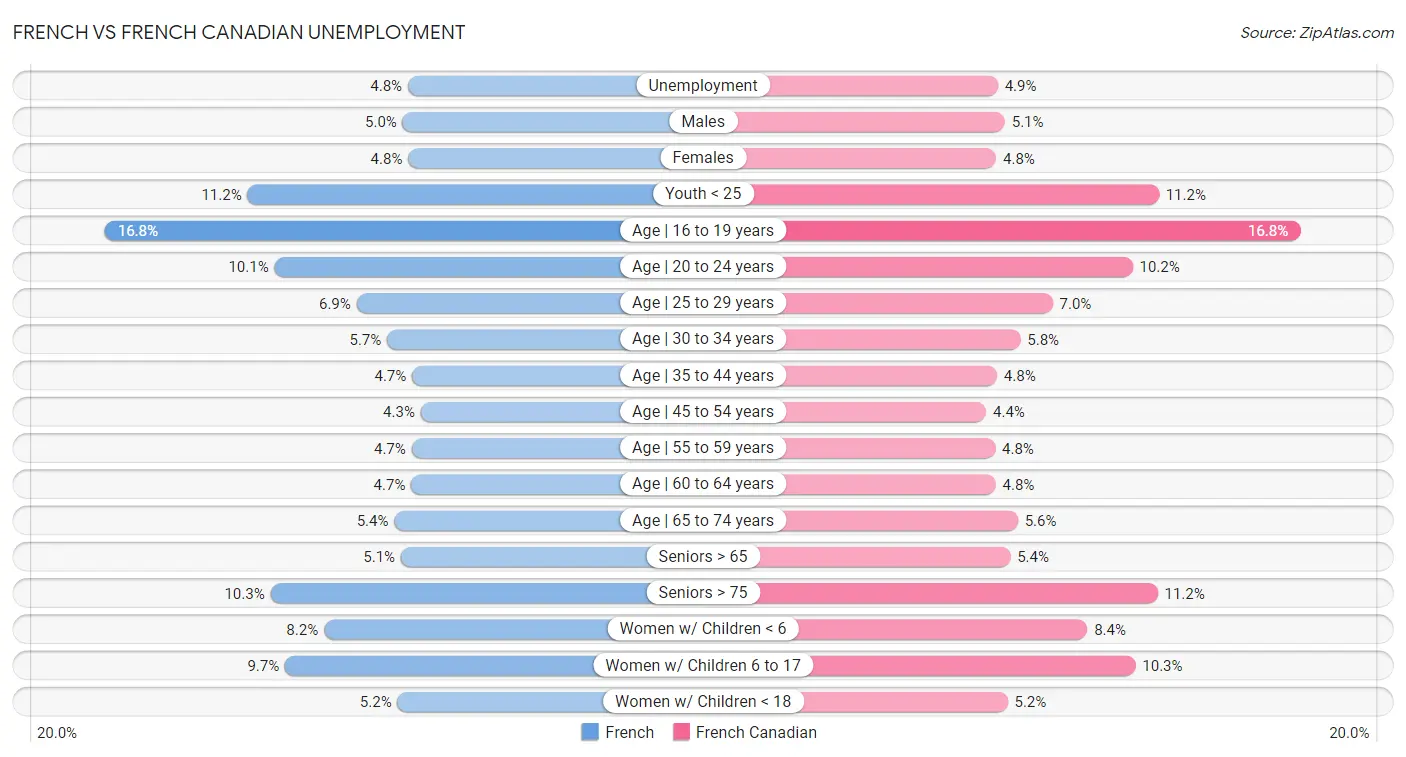 French vs French Canadian Unemployment