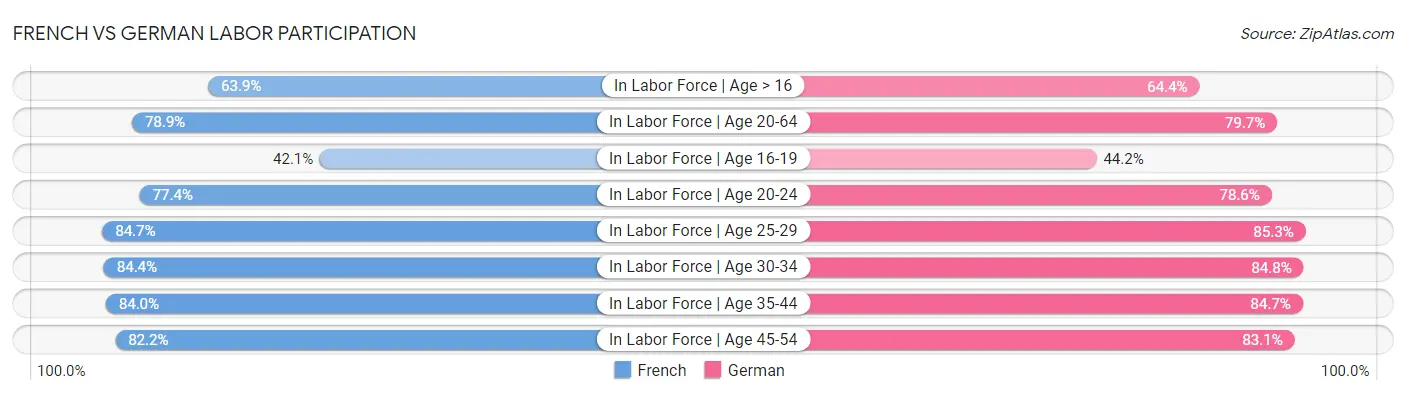 French vs German Labor Participation