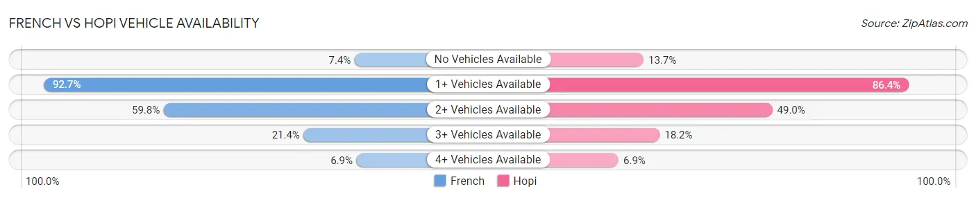 French vs Hopi Vehicle Availability