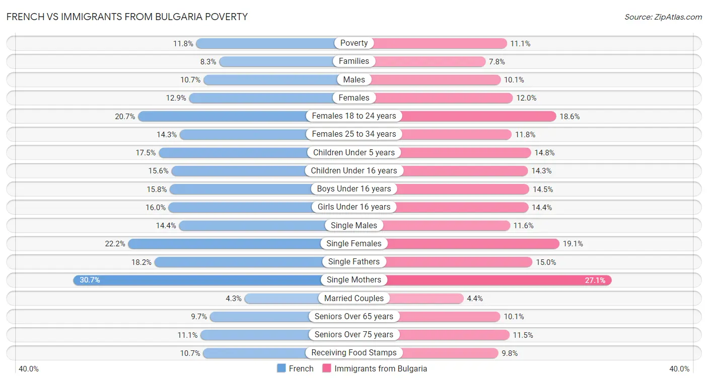 French vs Immigrants from Bulgaria Poverty