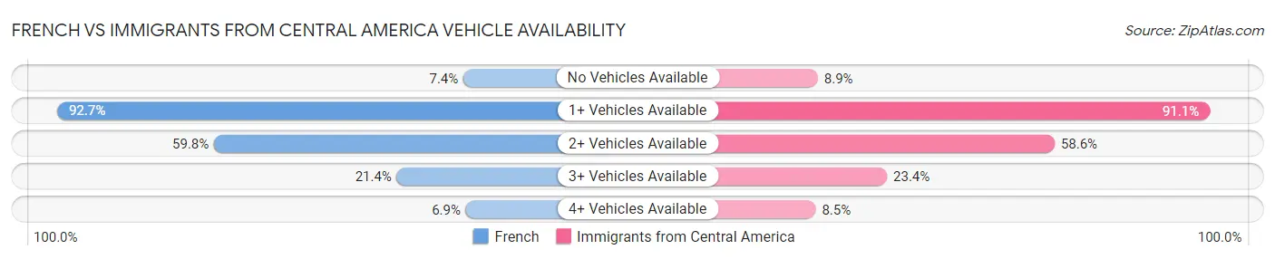 French vs Immigrants from Central America Vehicle Availability